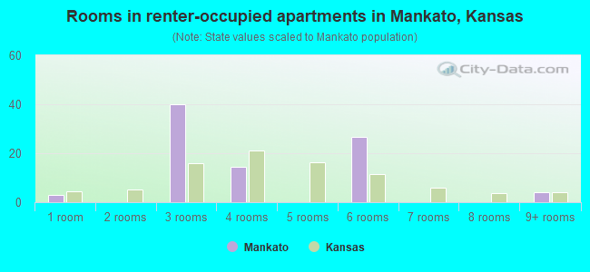 Rooms in renter-occupied apartments in Mankato, Kansas