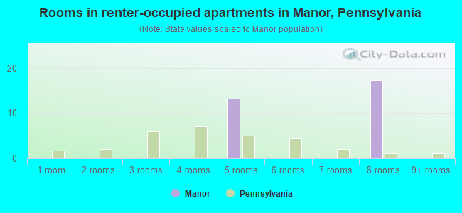 Rooms in renter-occupied apartments in Manor, Pennsylvania