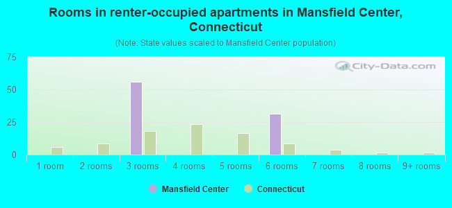 Rooms in renter-occupied apartments in Mansfield Center, Connecticut
