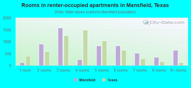 Rooms in renter-occupied apartments in Mansfield, Texas