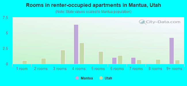 Rooms in renter-occupied apartments in Mantua, Utah