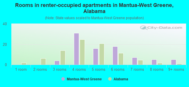 Rooms in renter-occupied apartments in Mantua-West Greene, Alabama