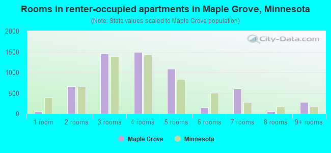 Rooms in renter-occupied apartments in Maple Grove, Minnesota