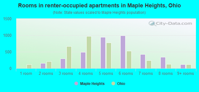 Rooms in renter-occupied apartments in Maple Heights, Ohio