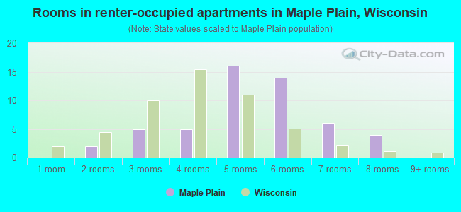Rooms in renter-occupied apartments in Maple Plain, Wisconsin