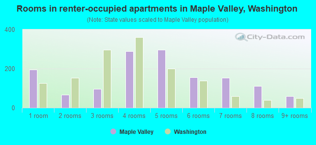 Rooms in renter-occupied apartments in Maple Valley, Washington