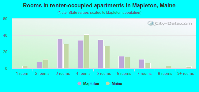 Rooms in renter-occupied apartments in Mapleton, Maine