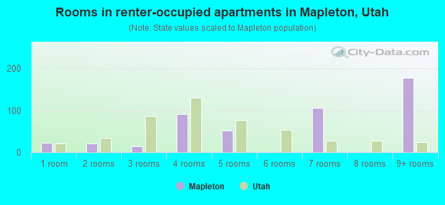 Rooms in renter-occupied apartments in Mapleton, Utah