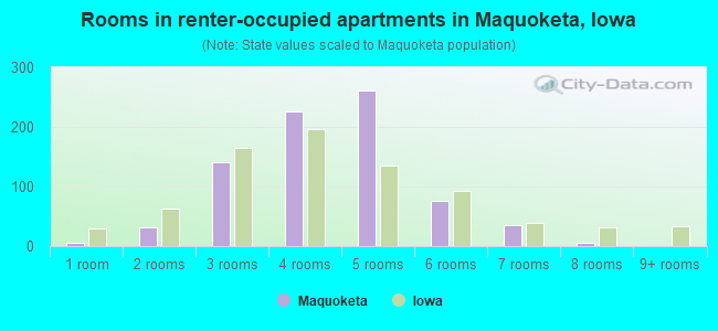 Rooms in renter-occupied apartments in Maquoketa, Iowa