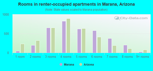 Rooms in renter-occupied apartments in Marana, Arizona