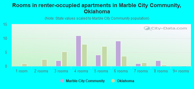 Rooms in renter-occupied apartments in Marble City Community, Oklahoma