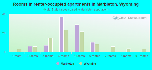 Rooms in renter-occupied apartments in Marbleton, Wyoming