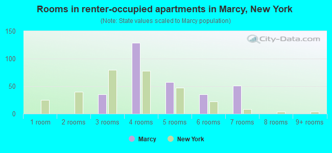 Rooms in renter-occupied apartments in Marcy, New York