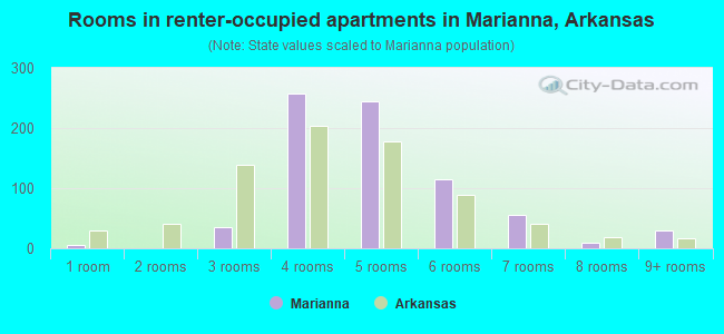Rooms in renter-occupied apartments in Marianna, Arkansas