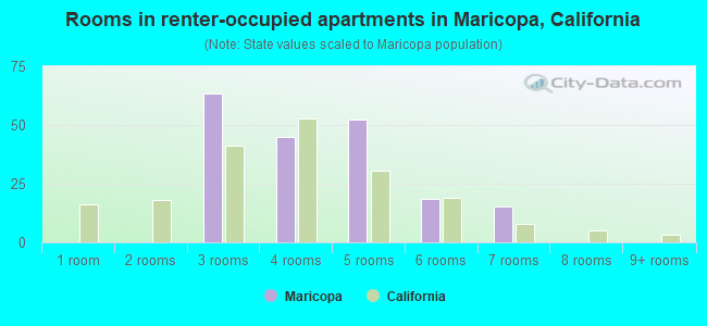 Rooms in renter-occupied apartments in Maricopa, California