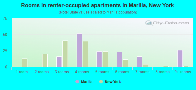 Rooms in renter-occupied apartments in Marilla, New York