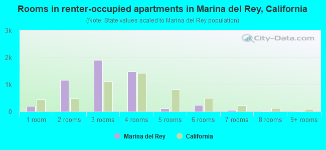 Rooms in renter-occupied apartments in Marina del Rey, California