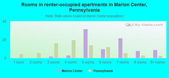 Rooms in renter-occupied apartments in Marion Center, Pennsylvania