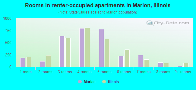 Rooms in renter-occupied apartments in Marion, Illinois
