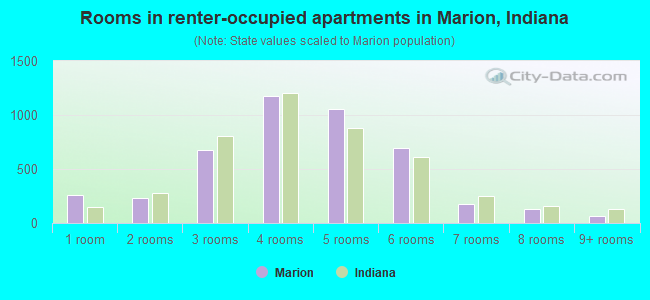 Rooms in renter-occupied apartments in Marion, Indiana