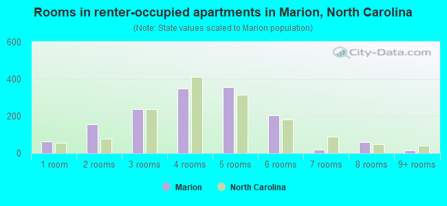 Rooms in renter-occupied apartments in Marion, North Carolina