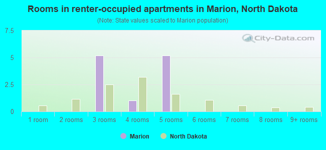 Rooms in renter-occupied apartments in Marion, North Dakota