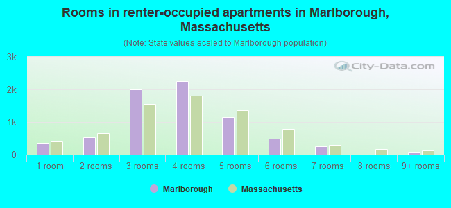 Rooms in renter-occupied apartments in Marlborough, Massachusetts