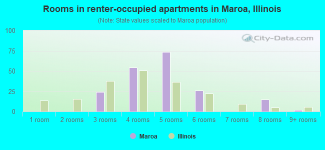 Rooms in renter-occupied apartments in Maroa, Illinois