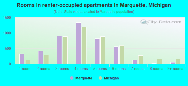 Rooms in renter-occupied apartments in Marquette, Michigan