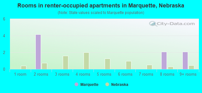 Rooms in renter-occupied apartments in Marquette, Nebraska