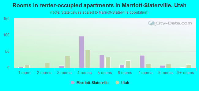 Rooms in renter-occupied apartments in Marriott-Slaterville, Utah