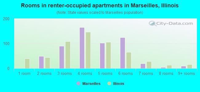 Rooms in renter-occupied apartments in Marseilles, Illinois