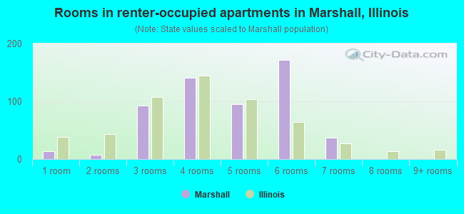 Rooms in renter-occupied apartments in Marshall, Illinois
