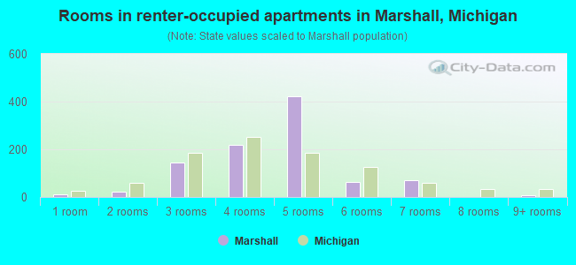 Rooms in renter-occupied apartments in Marshall, Michigan