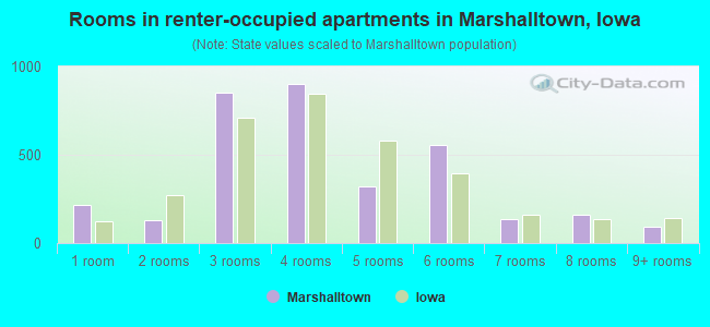 Rooms in renter-occupied apartments in Marshalltown, Iowa