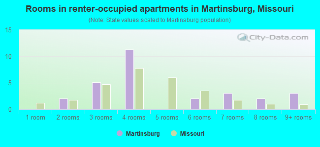 Rooms in renter-occupied apartments in Martinsburg, Missouri