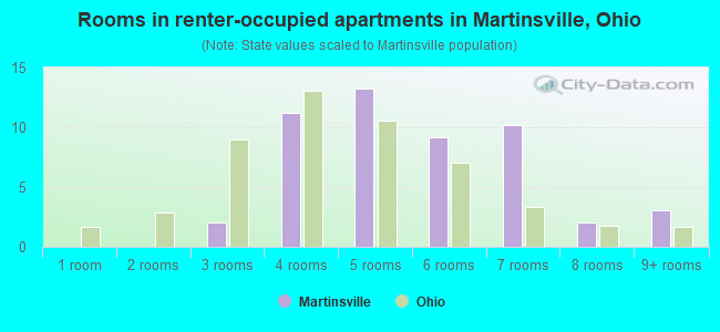 Rooms in renter-occupied apartments in Martinsville, Ohio