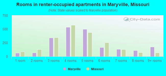 Rooms in renter-occupied apartments in Maryville, Missouri