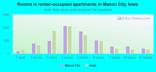 Rooms in renter-occupied apartments in Mason City, Iowa