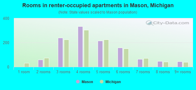 Rooms in renter-occupied apartments in Mason, Michigan