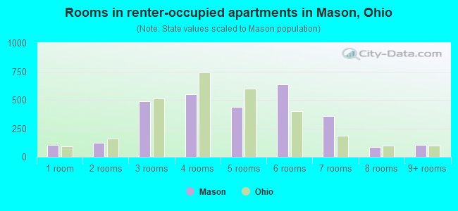 Rooms in renter-occupied apartments in Mason, Ohio
