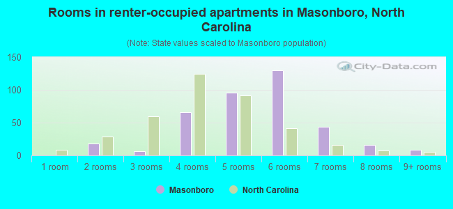Rooms in renter-occupied apartments in Masonboro, North Carolina