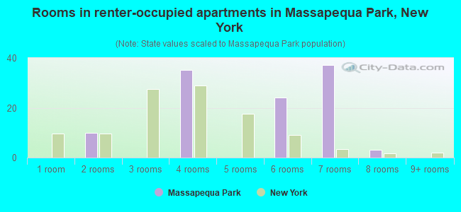 Rooms in renter-occupied apartments in Massapequa Park, New York