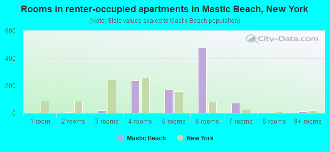 Rooms in renter-occupied apartments in Mastic Beach, New York