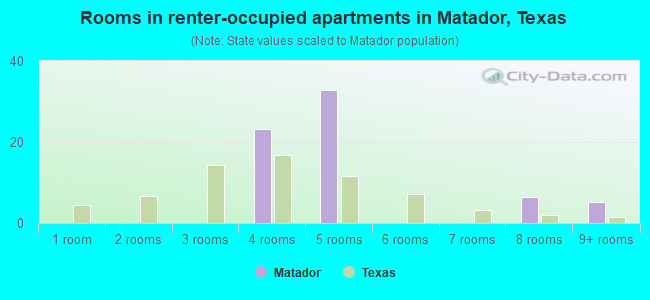Rooms in renter-occupied apartments in Matador, Texas