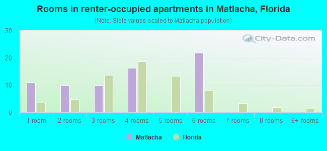 Rooms in renter-occupied apartments in Matlacha, Florida