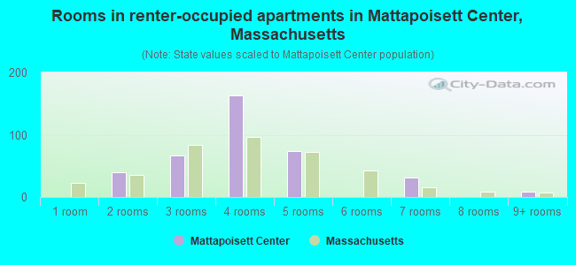 Rooms in renter-occupied apartments in Mattapoisett Center, Massachusetts
