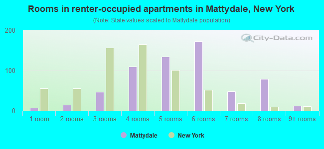 Rooms in renter-occupied apartments in Mattydale, New York