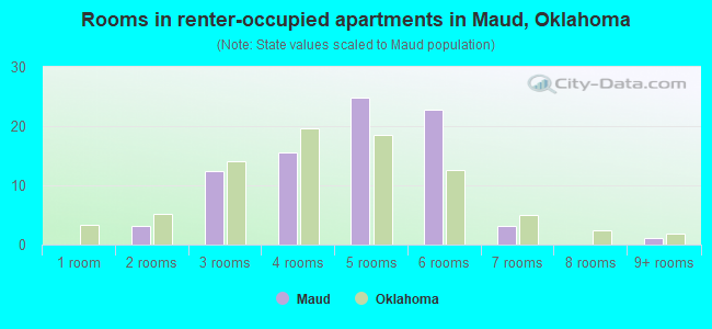 Rooms in renter-occupied apartments in Maud, Oklahoma