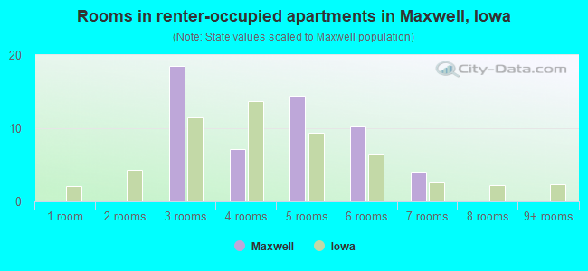Rooms in renter-occupied apartments in Maxwell, Iowa